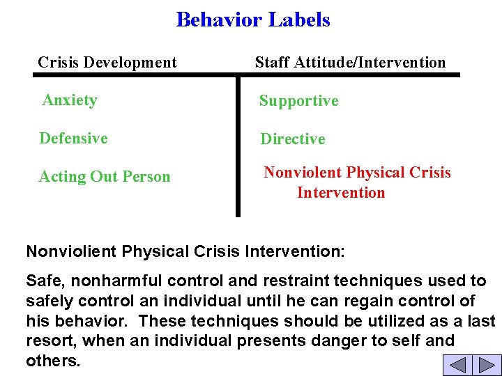 Behavior Labels Crisis Development Staff Attitude/Intervention Anxiety Supportive Defensive Directive Acting Out Person Nonviolent
