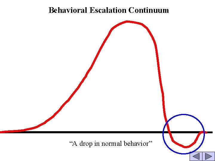 Behavioral Escalation Continuum “A drop in normal behavior” 