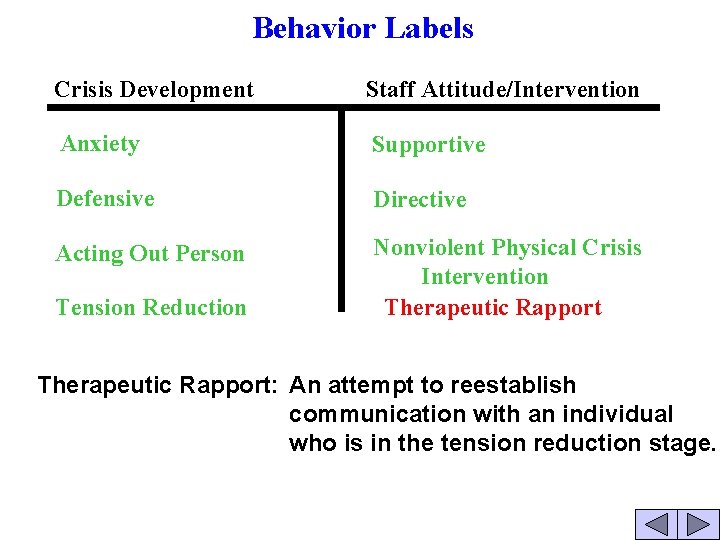 Behavior Labels Crisis Development Staff Attitude/Intervention Anxiety Supportive Defensive Directive Acting Out Person Nonviolent