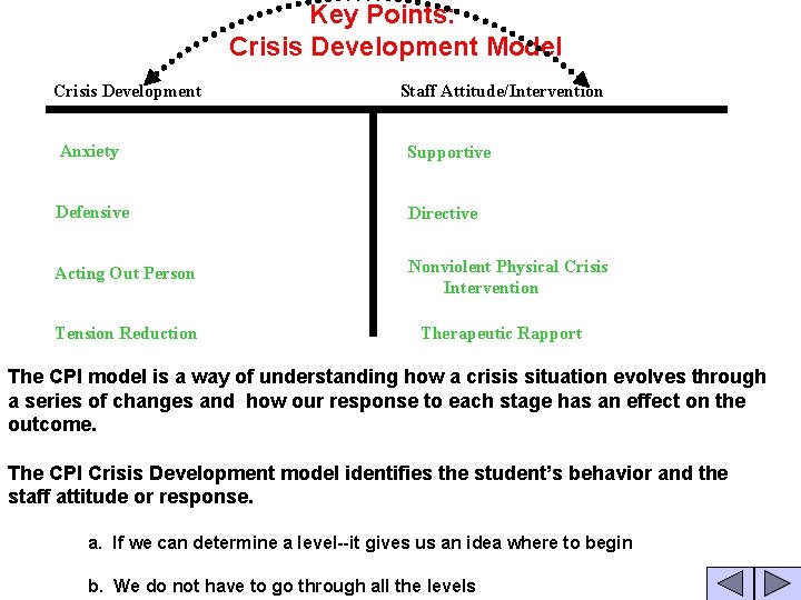  Key Points: Crisis Development Model Crisis Development Staff Attitude/Intervention Anxiety Supportive Defensive Directive