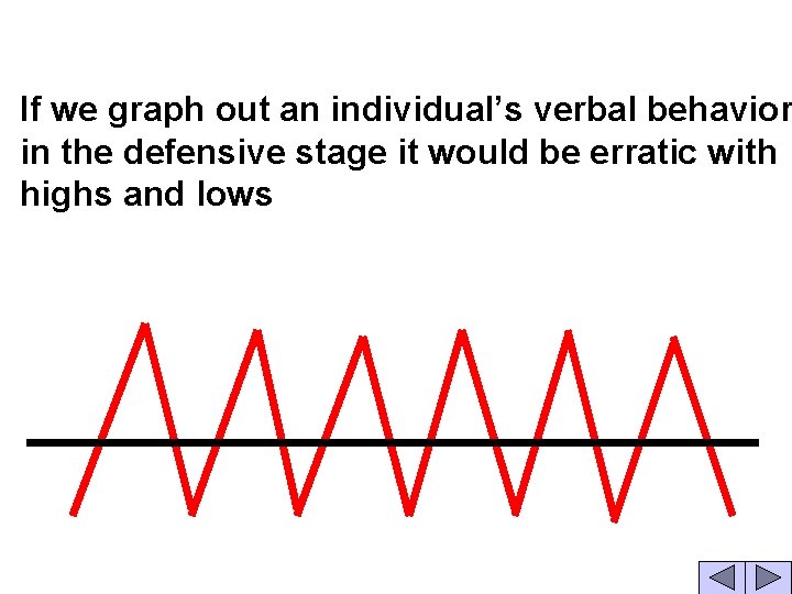 If we graph out an individual’s verbal behavior in the defensive stage it would