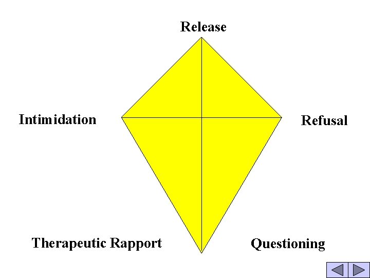  Release Intimidation Therapeutic Rapport Refusal Questioning 