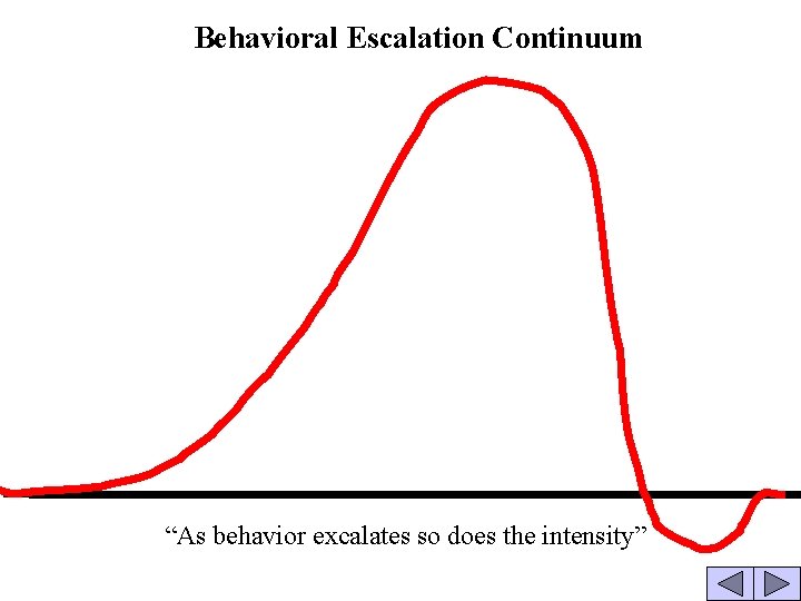 Behavioral Escalation Continuum “As behavior excalates so does the intensity” 
