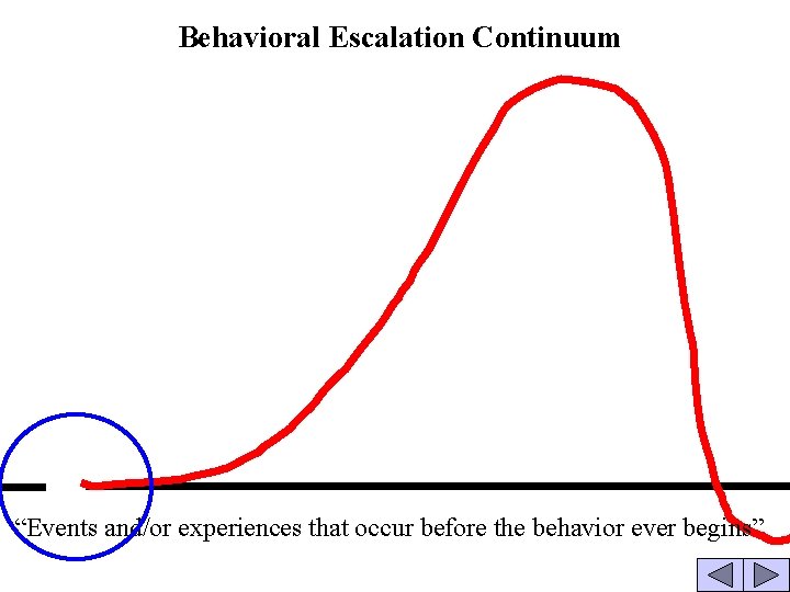 Behavioral Escalation Continuum “Events and/or experiences that occur before the behavior ever begins” 