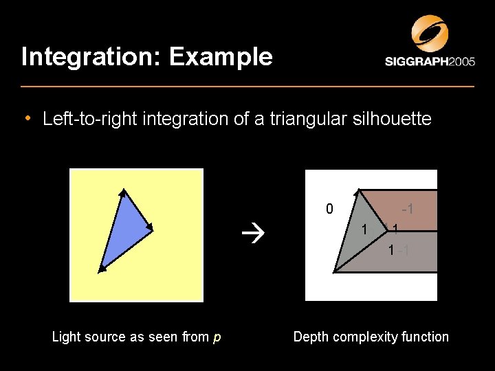 Integration: Example • Left-to-right integration of a triangular silhouette 0 Light source as seen Integration: Example • Left-to-right integration of a triangular silhouette 0 Light source as seen