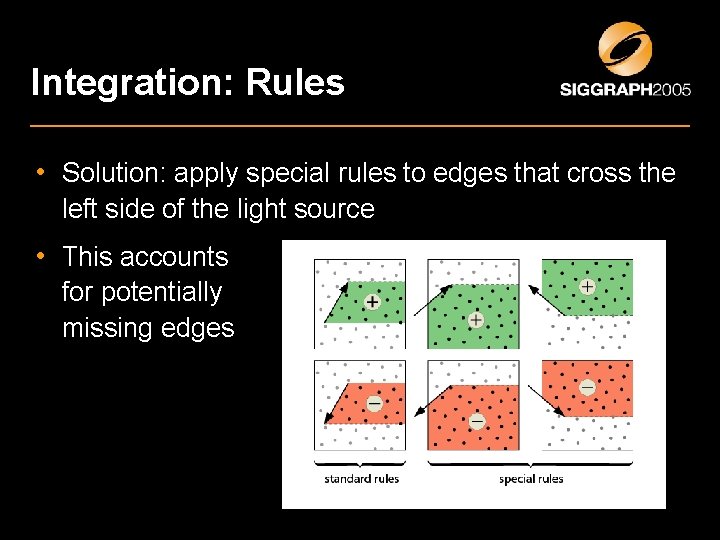 Integration: Rules • Solution: apply special rules to edges that cross the left side Integration: Rules • Solution: apply special rules to edges that cross the left side