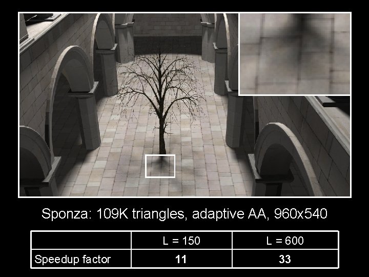 Sponza: 109 K triangles, adaptive AA, 960 x 540 Speedup factor L = 150 Sponza: 109 K triangles, adaptive AA, 960 x 540 Speedup factor L = 150