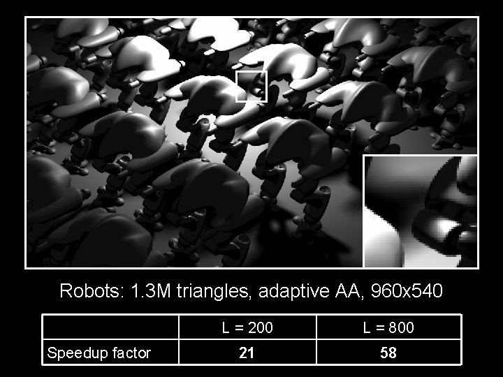 Robots: 1. 3 M triangles, adaptive AA, 960 x 540 Speedup factor L = Robots: 1. 3 M triangles, adaptive AA, 960 x 540 Speedup factor L =