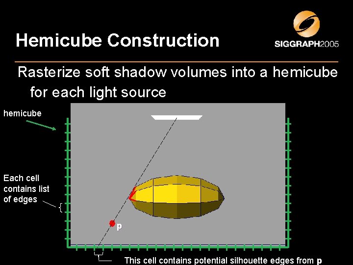 Hemicube Construction Rasterize soft shadow volumes into a hemicube for each light source hemicube Hemicube Construction Rasterize soft shadow volumes into a hemicube for each light source hemicube