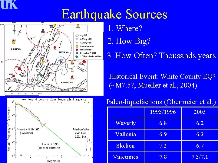 Earthquake Sources 1. Where? 2. How Big? 3. How Often? Thousands years Historical Event: