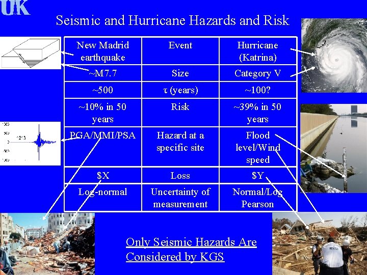 Seismic and Hurricane Hazards and Risk New Madrid earthquake Event Hurricane (Katrina) ~M 7.