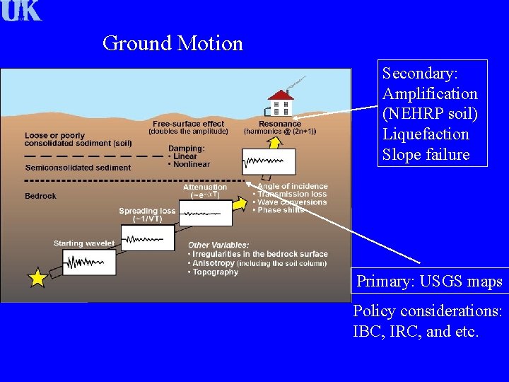 Ground Motion Secondary: Amplification (NEHRP soil) Liquefaction Slope failure Primary: USGS maps Policy considerations: