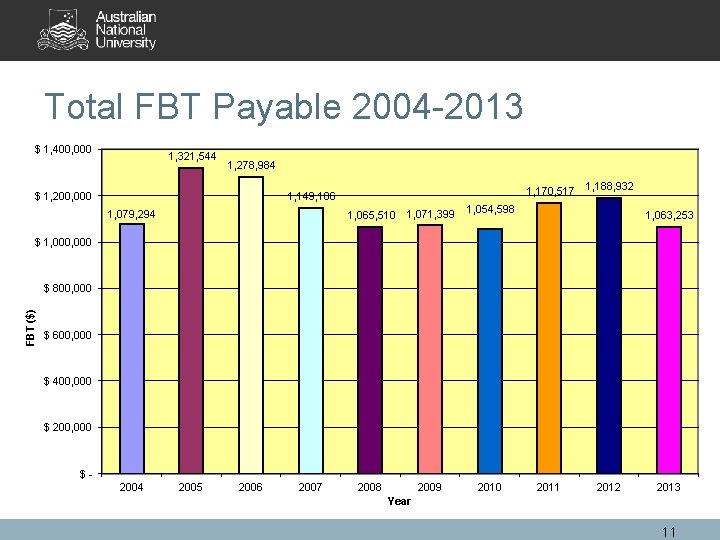 Total FBT Payable 2004 -2013 $ 1, 400, 000 1, 321, 544 1, 278,