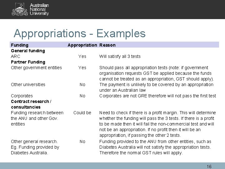Appropriations - Examples Funding General funding ARC Partner Funding Other government entities Appropriation Reason