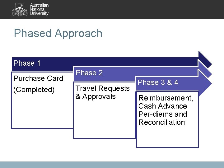 Phased Approach Phase 1 Purchase Card (Completed) Phase 2 Phase 3 & 4 Travel
