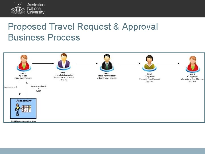 Proposed Travel Request & Approval Business Process 