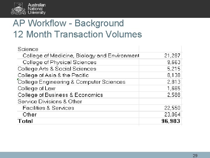 AP Workflow - Background 12 Month Transaction Volumes 29 