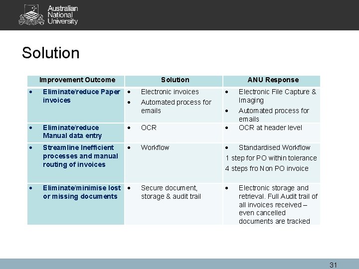 Solution Improvement Outcome Solution Eliminate/reduce Paper invoices ANU Response Electronic invoices Automated process for