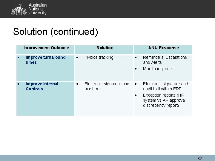 Solution (continued) Improvement Outcome Improve turnaround times Solution Invoice tracking ANU Response Improve Internal