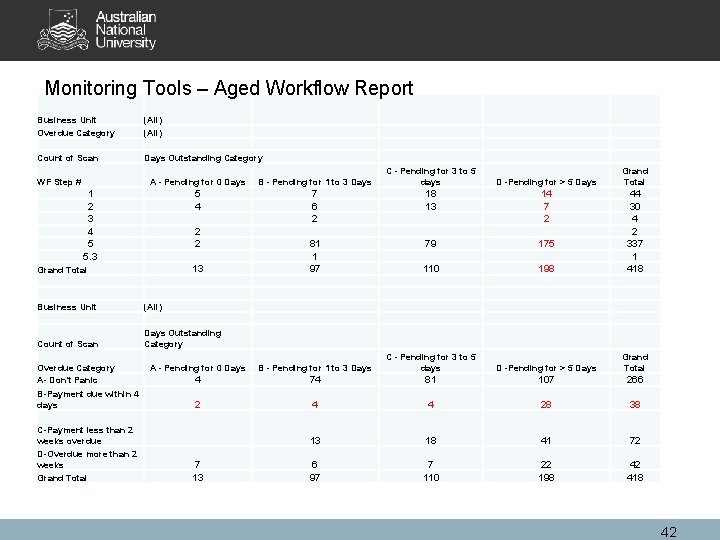 Monitoring Tools – Aged Workflow Report Business Unit Overdue Category (All) Count of Scan