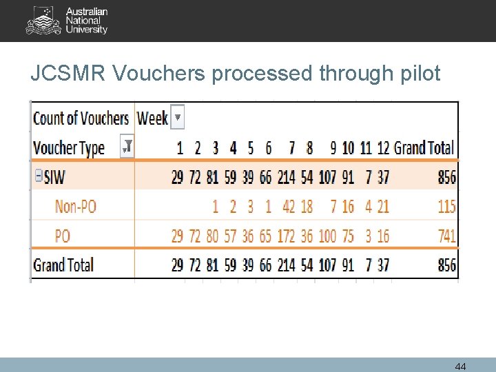 JCSMR Vouchers processed through pilot 44 