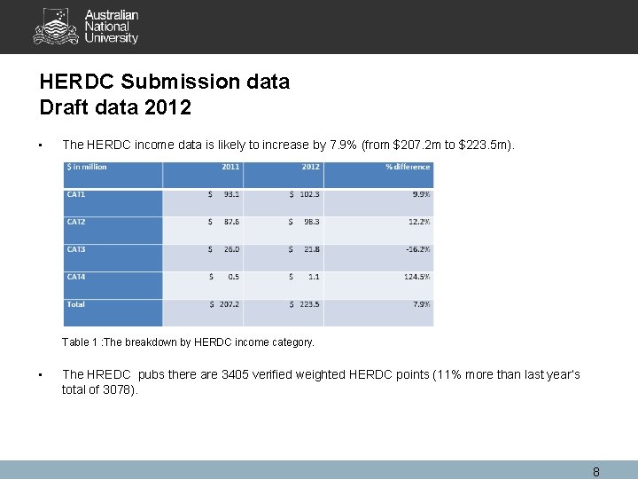 HERDC Submission data Draft data 2012 • The HERDC income data is likely to