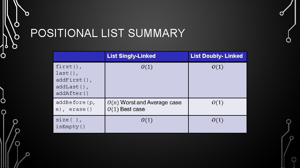 POSITIONAL LIST SUMMARY List Singly-Linked first(), last(), add. First(), add. Last(), add. After() add.