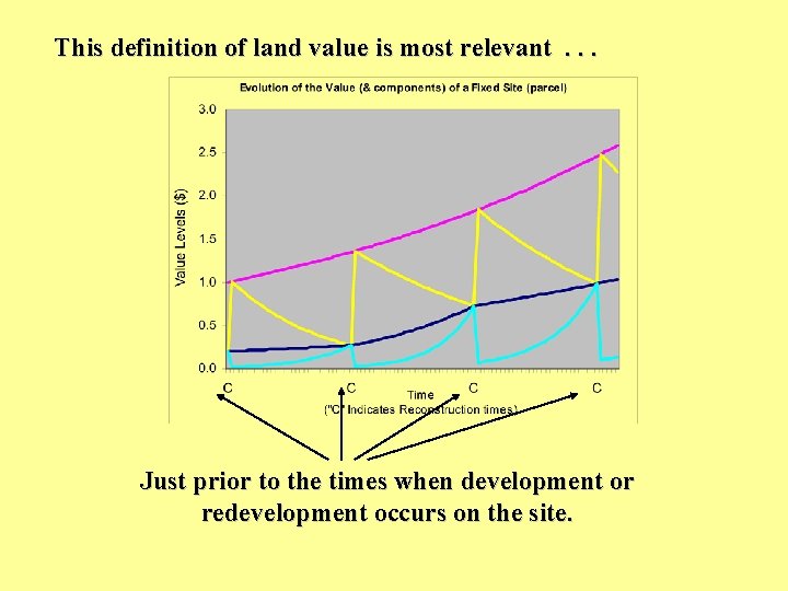 Chapter 28 Real Options Land Value Land Value