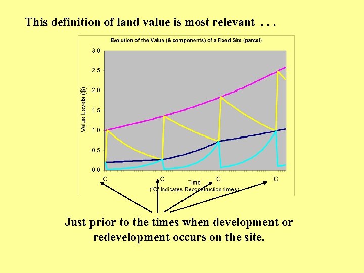 This definition of land value is most relevant. . . Just prior to the