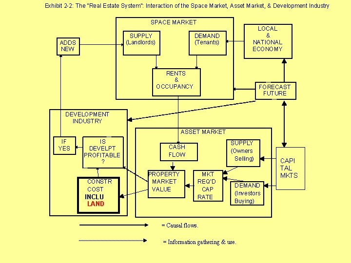 Exhibit 2 -2: The “Real Estate System”: Interaction of the Space Market, Asset Market,