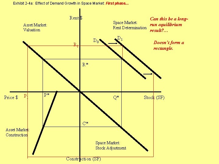 Exhibit 2 -4 a: Effect of Demand Growth in Space Market: First phase… Rent