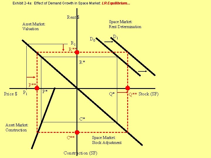 Exhibit 2 -4 a: Effect of Demand Growth in Space Market: LR Equilibrium… Rent