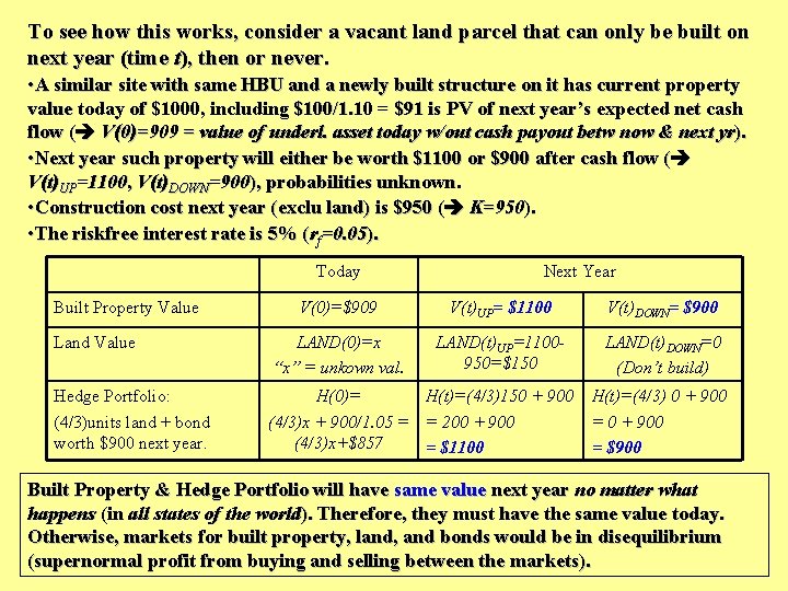 To see how this works, consider a vacant land parcel that can only be