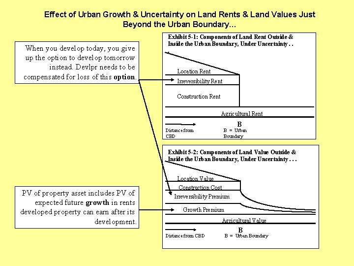 Effect of Urban Growth & Uncertainty on Land Rents & Land Values Just Beyond