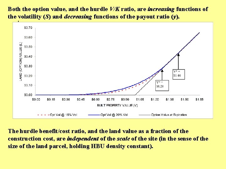 Both the option value, and the hurdle V/K ratio, are increasing functions of the