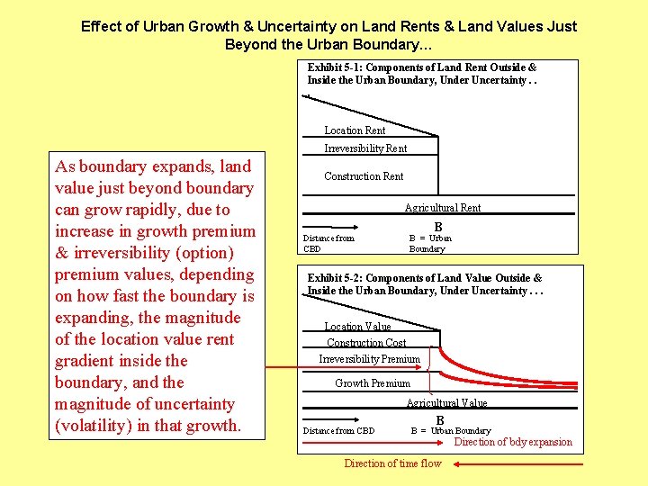 Effect of Urban Growth & Uncertainty on Land Rents & Land Values Just Beyond