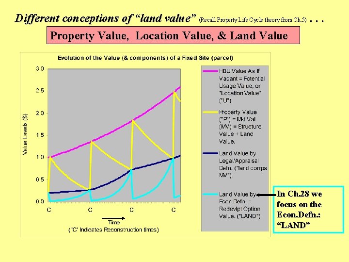 Different conceptions of “land value” (Recall Property Life Cycle theory from Ch. 5). .
