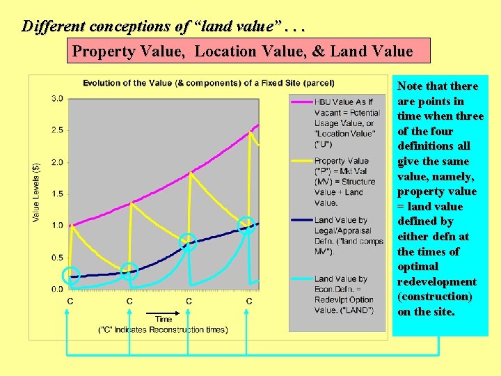 Different conceptions of “land value”. . . Property Value, Location Value, & Land Value