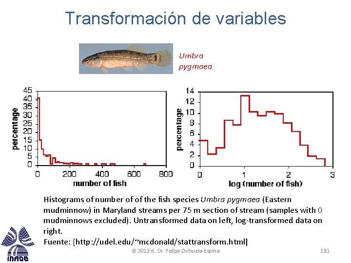 Transformación de variables Umbra pygmaea Histograms of number of of the fish species Umbra