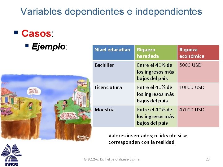 Variables dependientes e independientes § Casos: § Ejemplo: Nivel educativo Riqueza heredada Riqueza económica