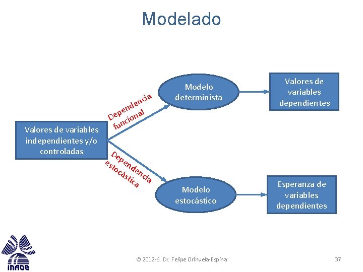 Modelado Valores de variables independientes y/o controladas ia c n de n e l