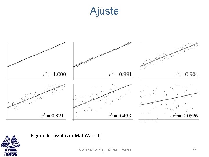 Ajuste Figura de: [Wolfram Math. World] © 2012 -6. Dr. Felipe Orihuela-Espina 83 