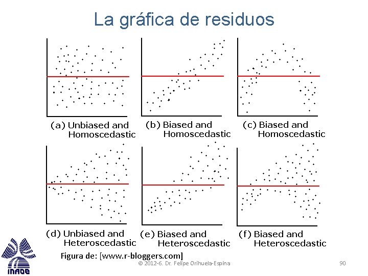 La gráfica de residuos Figura de: [www. r-bloggers. com] © 2012 -6. Dr. Felipe