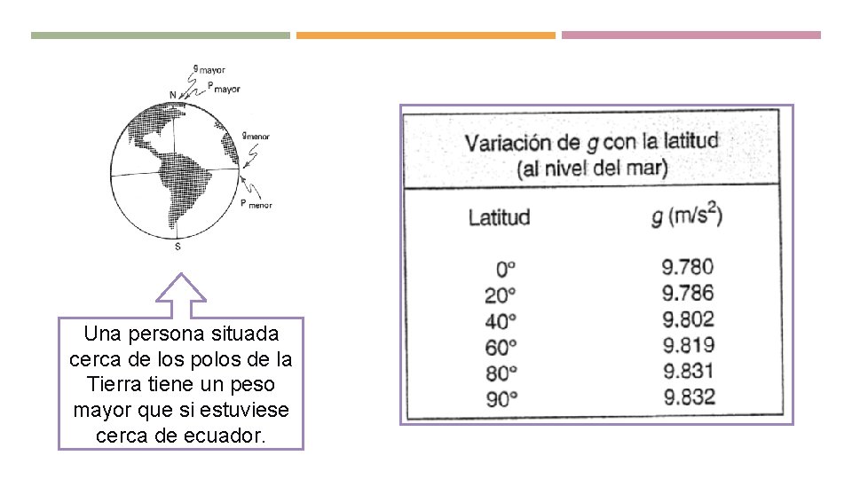 Una persona situada cerca de los polos de la Tierra tiene un peso mayor Una persona situada cerca de los polos de la Tierra tiene un peso mayor
