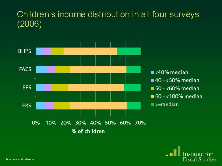 Children’s income distribution in all four surveys (2006) © Institute for Fiscal Studies Children’s income distribution in all four surveys (2006) © Institute for Fiscal Studies