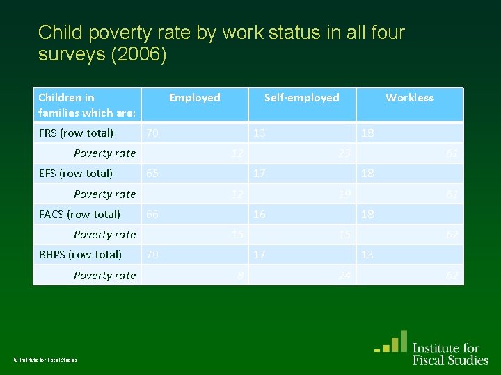 Child poverty rate by work status in all four surveys (2006) Children in families Child poverty rate by work status in all four surveys (2006) Children in families