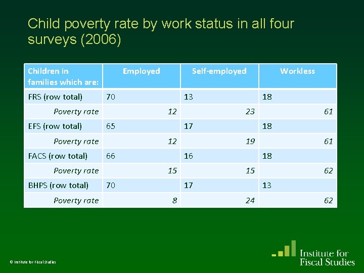 Child poverty rate by work status in all four surveys (2006) Children in families Child poverty rate by work status in all four surveys (2006) Children in families