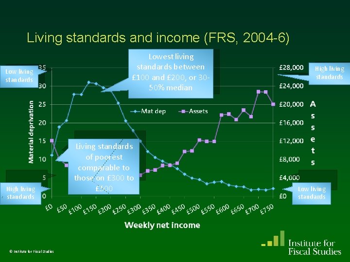 Living standards and income (FRS, 2004 -6) Low living standards High living standards © Living standards and income (FRS, 2004 -6) Low living standards High living standards ©