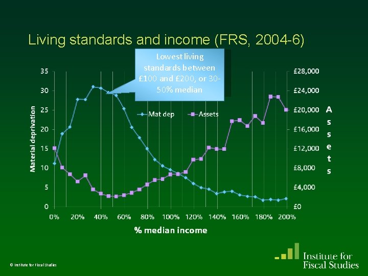 Living standards and income (FRS, 2004 -6) Lowest living standards between £ 100 and Living standards and income (FRS, 2004 -6) Lowest living standards between £ 100 and