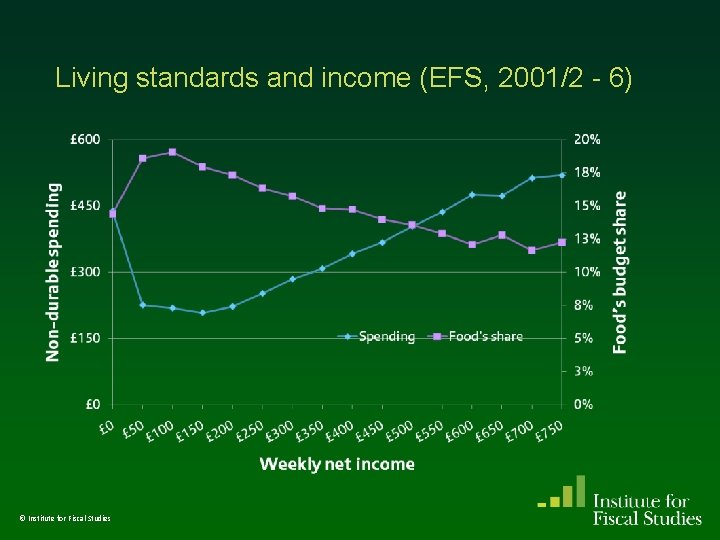 Living standards and income (EFS, 2001/2 - 6) © Institute for Fiscal Studies Living standards and income (EFS, 2001/2 - 6) © Institute for Fiscal Studies